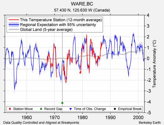 WARE,BC comparison to regional expectation