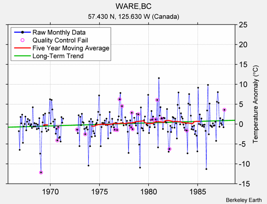 WARE,BC Raw Mean Temperature