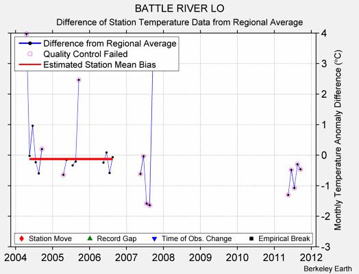 BATTLE RIVER LO difference from regional expectation