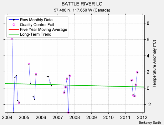 BATTLE RIVER LO Raw Mean Temperature