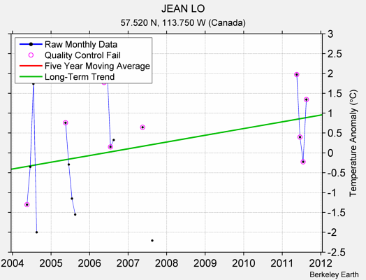 JEAN LO Raw Mean Temperature