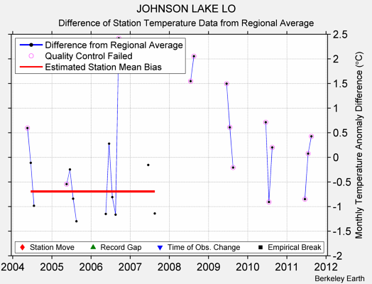 JOHNSON LAKE LO difference from regional expectation