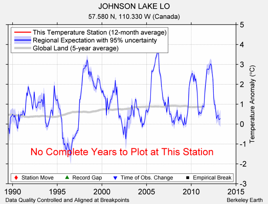 JOHNSON LAKE LO comparison to regional expectation