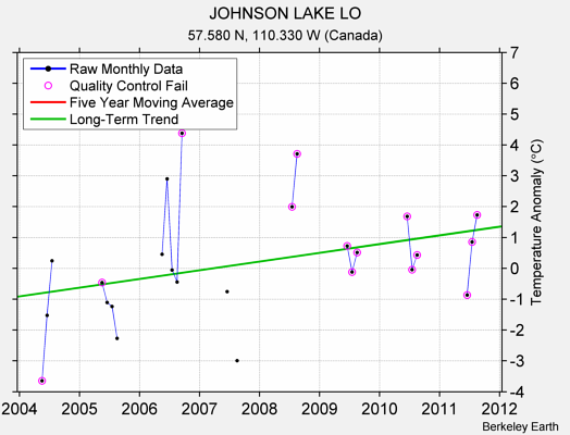 JOHNSON LAKE LO Raw Mean Temperature