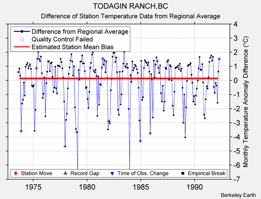 TODAGIN RANCH,BC difference from regional expectation