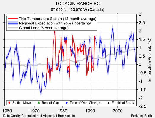 TODAGIN RANCH,BC comparison to regional expectation