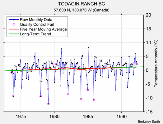 TODAGIN RANCH,BC Raw Mean Temperature