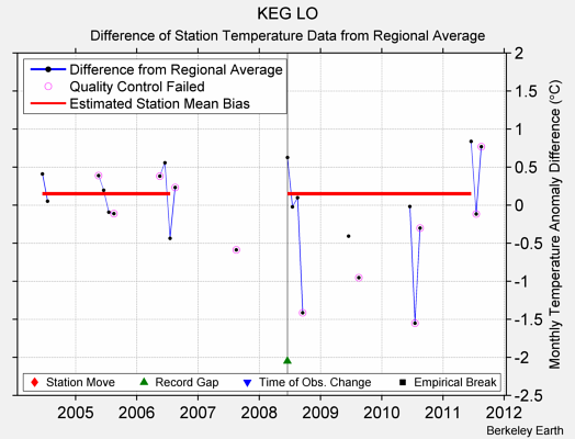 KEG LO difference from regional expectation