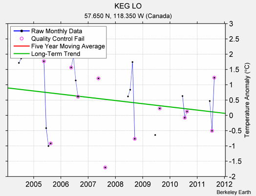 KEG LO Raw Mean Temperature