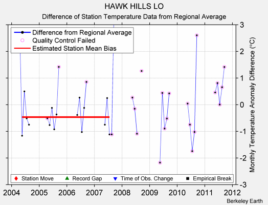 HAWK HILLS LO difference from regional expectation