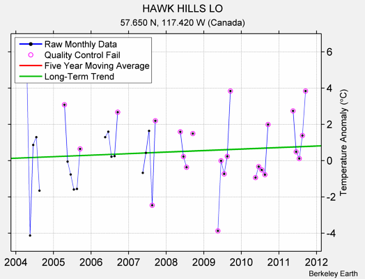 HAWK HILLS LO Raw Mean Temperature