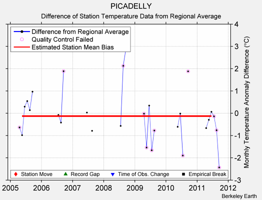 PICADELLY difference from regional expectation