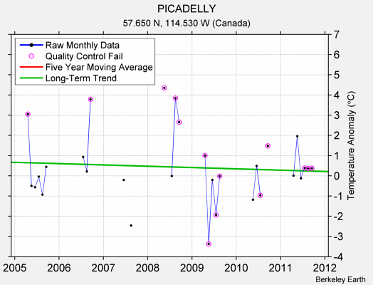 PICADELLY Raw Mean Temperature