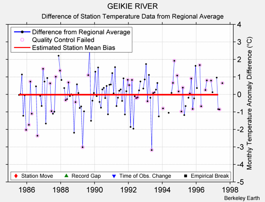 GEIKIE RIVER difference from regional expectation