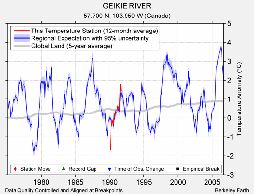 GEIKIE RIVER comparison to regional expectation