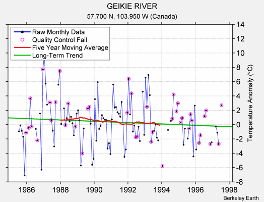 GEIKIE RIVER Raw Mean Temperature