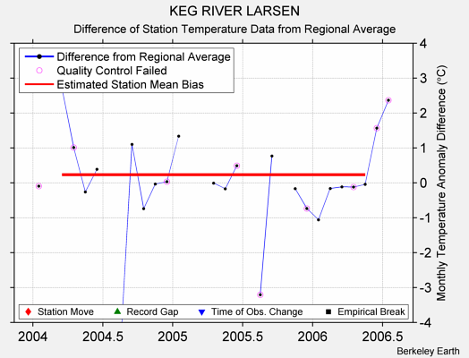 KEG RIVER LARSEN difference from regional expectation