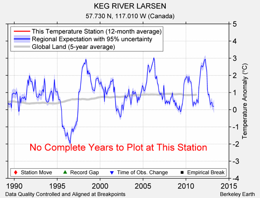 KEG RIVER LARSEN comparison to regional expectation