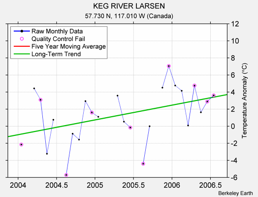 KEG RIVER LARSEN Raw Mean Temperature