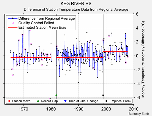 KEG RIVER RS difference from regional expectation