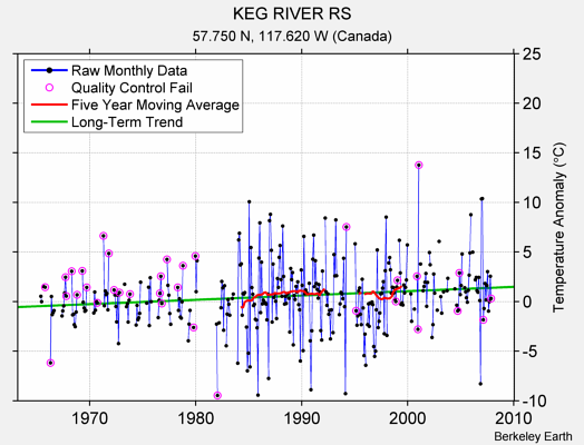 KEG RIVER RS Raw Mean Temperature