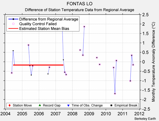 FONTAS LO difference from regional expectation