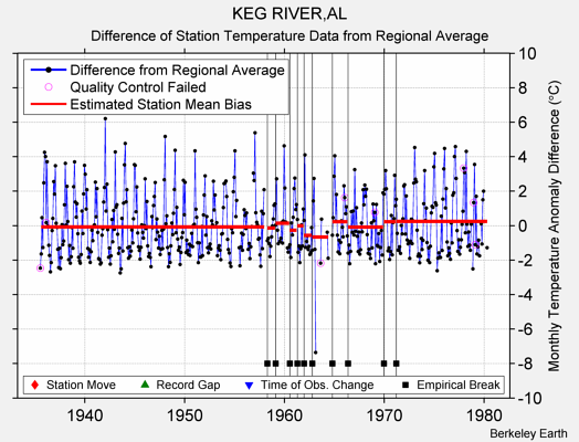 KEG RIVER,AL difference from regional expectation