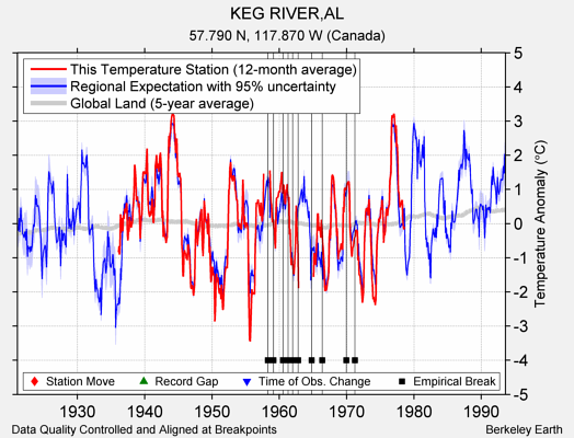KEG RIVER,AL comparison to regional expectation