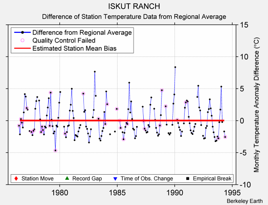 ISKUT RANCH difference from regional expectation