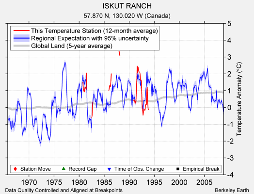 ISKUT RANCH comparison to regional expectation