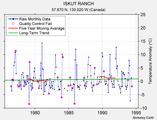 ISKUT RANCH Raw Mean Temperature