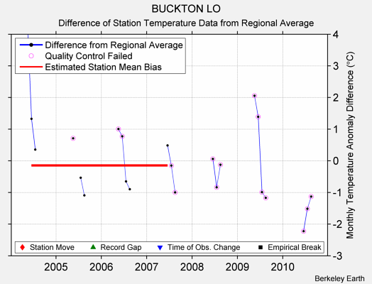 BUCKTON LO difference from regional expectation