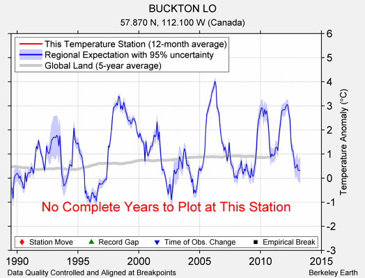 BUCKTON LO comparison to regional expectation