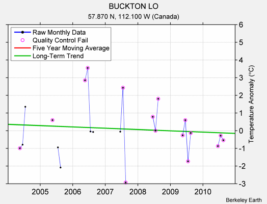 BUCKTON LO Raw Mean Temperature