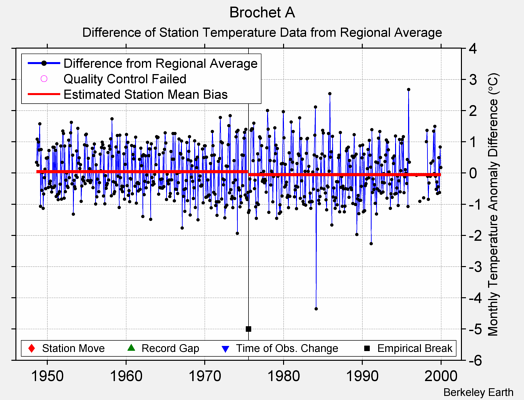 Brochet A difference from regional expectation