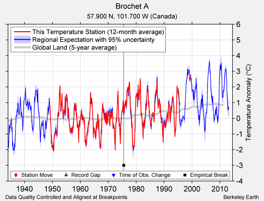 Brochet A comparison to regional expectation