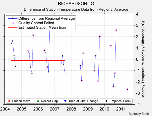 RICHARDSON LO difference from regional expectation