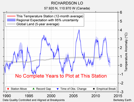 RICHARDSON LO comparison to regional expectation