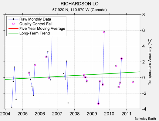 RICHARDSON LO Raw Mean Temperature