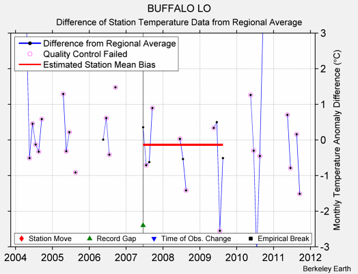 BUFFALO LO difference from regional expectation