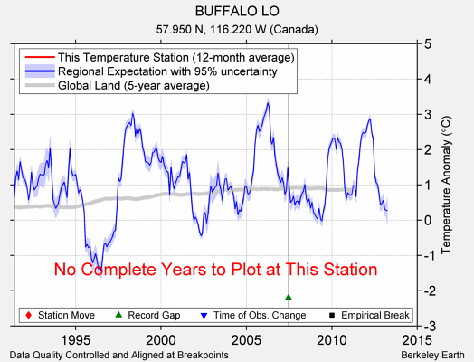 BUFFALO LO comparison to regional expectation