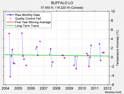 BUFFALO LO Raw Mean Temperature