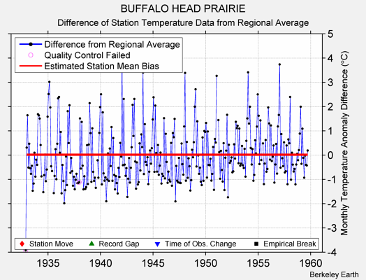 BUFFALO HEAD PRAIRIE difference from regional expectation