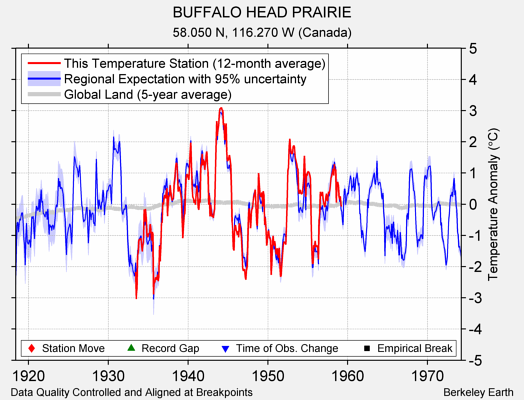 BUFFALO HEAD PRAIRIE comparison to regional expectation