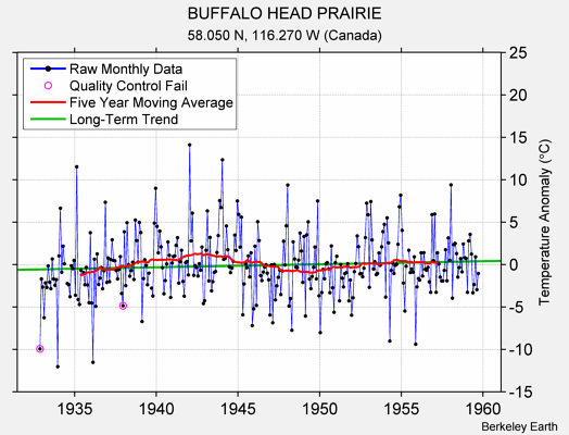 BUFFALO HEAD PRAIRIE Raw Mean Temperature