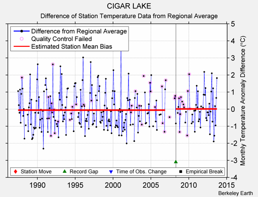 CIGAR LAKE difference from regional expectation