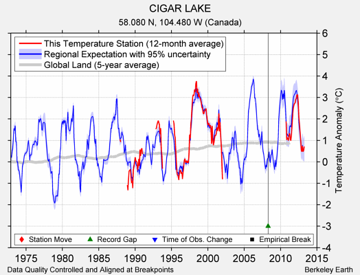 CIGAR LAKE comparison to regional expectation