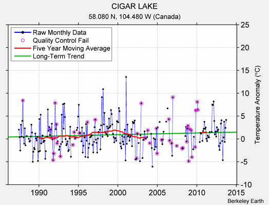 CIGAR LAKE Raw Mean Temperature