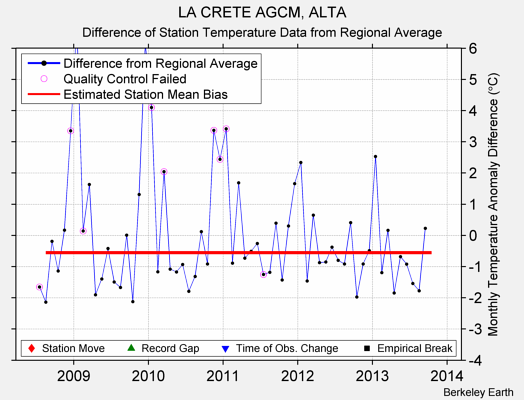 LA CRETE AGCM, ALTA difference from regional expectation