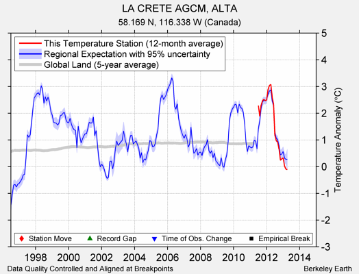 LA CRETE AGCM, ALTA comparison to regional expectation